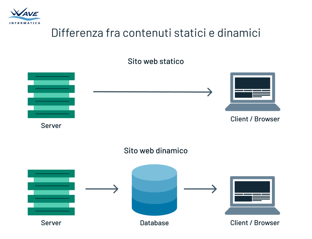 Confronto siti statici e dinamici